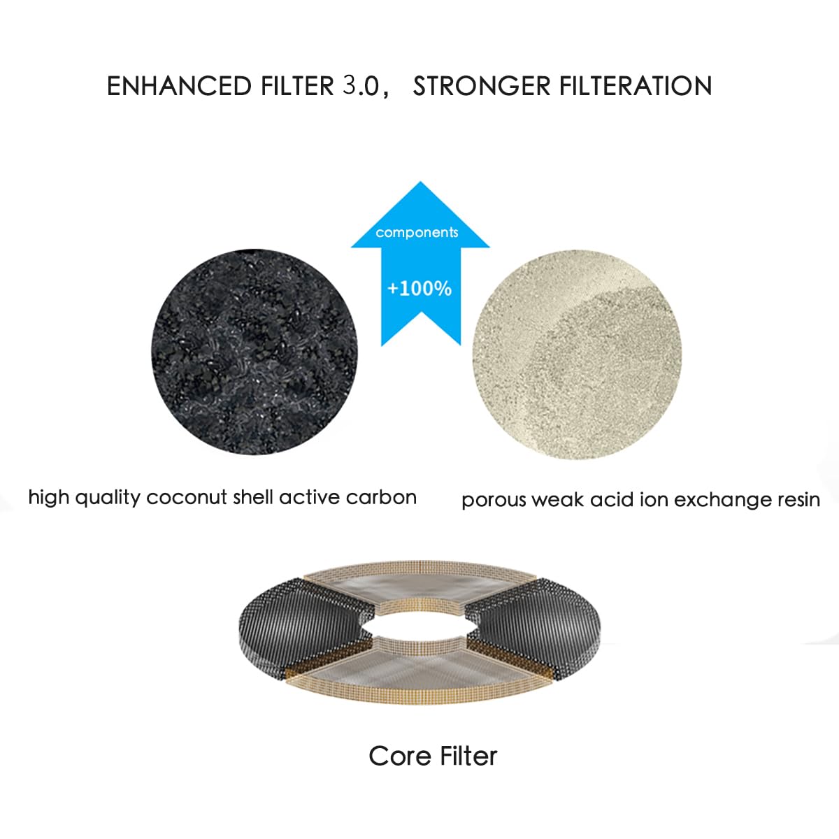 PETKIT Upgraded Filter Units 3.0 for PETKIT Pet Water Fountains Eversweet 2S/3/3 Pro,Eversweet Solo/Solo SE Replacement Filters (5pcs)