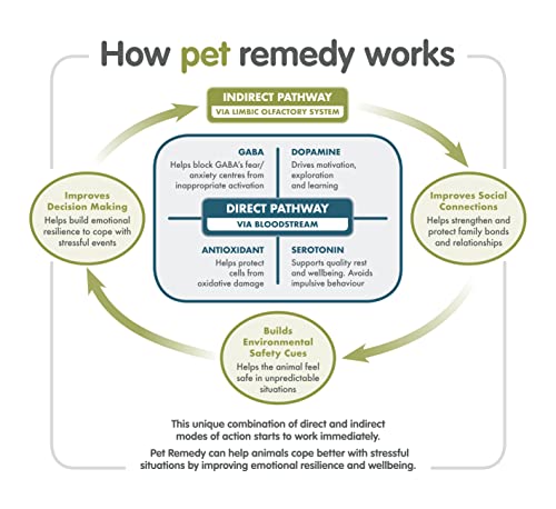 Pet Remedy Natural De-Stress and Calming Plug-In Diffuser with 40 ml Refill Bottle (Lasts 2 Months)